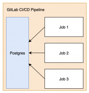 Pasted-into-GitLab-Using-a-PostgreSQL-Database-Inside-your-Testing-Pipeline-290x300.png